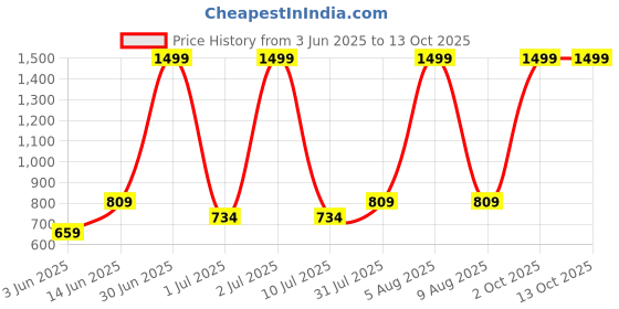 myntra.com eCraftIndia Red & Gold-Toned Handcrafted Mukut Ganesha Decorative Showpiece ecraftindia Price History Graph from 3 Jun 2025 to 13 Oct 2025