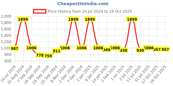 myntra.com eCraftIndia Red & Gold-Toned Lord Ganesha Idol On Wooden Tree Showpiece ecraftindia Price History Graph from 24 Jul 2024 to 19 Oct 2025