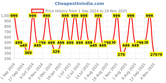 myntra.com eCraftIndia Red & Gold-Toned Textured Rose Showpiece ecraftindia Price History Graph from 1 Sep 2024 to 23 Nov 2025