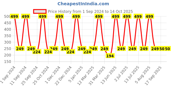 myntra.com eCraftIndia Red & Green 12 Pieces Small Chocolates Christmas Tree Hanging Ornaments ecraftindia Price History Graph from 1 Sep 2024 to 14 Oct 2025