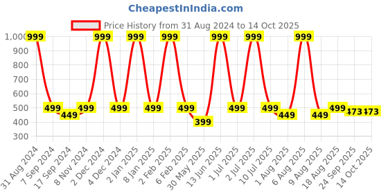 myntra.com eCraftIndia Red & Green Almighty Lord Ganesha Satin Matt Texture UV Wall Art ecraftindia Price History Graph from 31 Aug 2024 to 13 Oct 2025