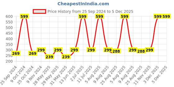 myntra.com eCraftIndia Red & Green Car Paan Ganesha Showpieces ecraftindia Price History Graph from 25 Sep 2024 to 5 Dec 2025