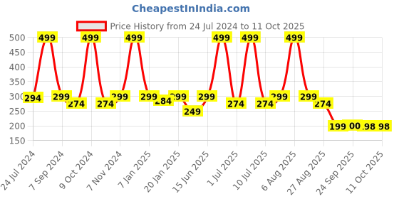 myntra.com eCraftIndia Red & Green Elephant Figure Showpiece ecraftindia Price History Graph from 24 Jul 2024 to 9 Oct 2025