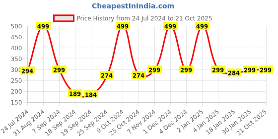 myntra.com eCraftIndia Red & Green Elephant Showpiece ecraftindia Price History Graph from 24 Jul 2024 to 21 Oct 2025