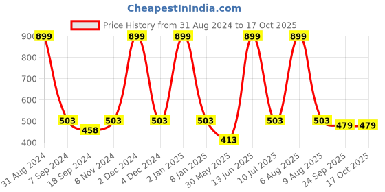 myntra.com eCraftIndia Red & Green Radha Krishna Satin Matt Texture UV Wall Art ecraftindia Price History Graph from 31 Aug 2024 to 15 Oct 2025