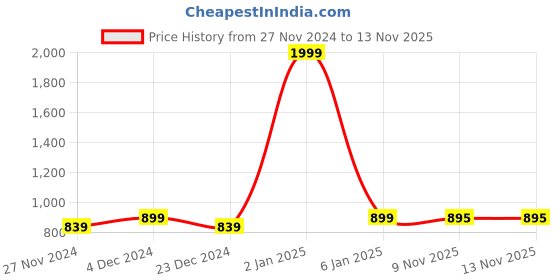 myntra.com eCraftIndia Red & Green Set of 2 Candle Holder ecraftindia Price History Graph from 27 Nov 2024 to 12 Nov 2025