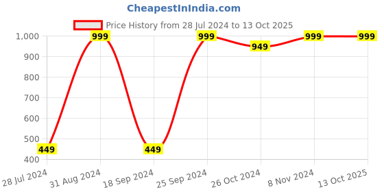 myntra.com eCraftIndia Red & Grey Abstract UV Wall Art ecraftindia Price History Graph from 28 Jul 2024 to 13 Oct 2025