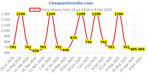 myntra.com eCraftIndia Red & Grey Seaside Lighthouse Scenic View Satin Matte Texture UV Wall Painting ecraftindia Price History Graph from 24 Jul 2024 to 9 Oct 2025