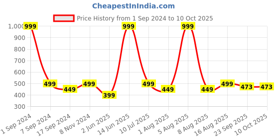 myntra.com eCraftIndia Red & Orange Krishna's Flute Satin Matt Texture UV Wall Art ecraftindia Price History Graph from 1 Sep 2024 to 9 Oct 2025