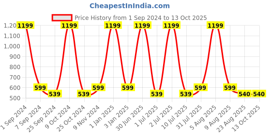 myntra.com eCraftIndia Red & Pink 3 Pcs Valentine Gift Set ecraftindia Price History Graph from 1 Sep 2024 to 13 Oct 2025