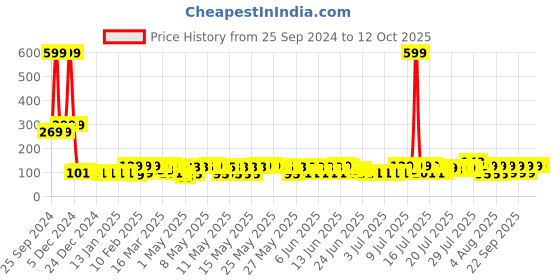 myntra.com eCraftIndia Red & Silver Toned 4 Pcs Sparkly Christmas Trees ecraftindia Price History Graph from 25 Sep 2024 to 12 Oct 2025