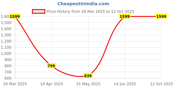 myntra.com eCraftIndia Red & Silver Toned I Love You Heart Shaped Hanging ecraftindia Price History Graph from 26 Mar 2025 to 12 Oct 2025