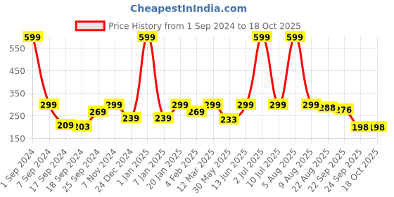 myntra.com eCraftIndia Red & Transparent Double Sided Crystal Car Ganesha Showpiece ecraftindia Price History Graph from 1 Sep 2024 to 18 Oct 2025