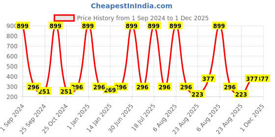 myntra.com eCraftIndia Red & Transparent Message Bottle Wooden Gift Set ecraftindia Price History Graph from 1 Sep 2024 to 30 Nov 2025