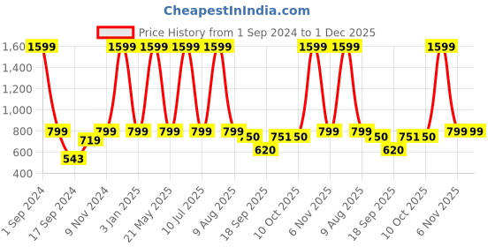 myntra.com eCraftIndia Red & White 12 Pcs Valentine's Day Gift Set ecraftindia Price History Graph from 1 Sep 2024 to 30 Nov 2025