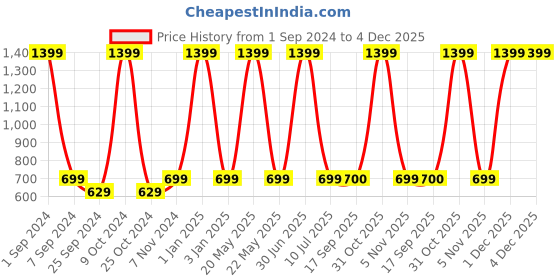 myntra.com eCraftIndia Red & White 12 pcs Valentines Gift Set ecraftindia Price History Graph from 1 Sep 2024 to 4 Dec 2025