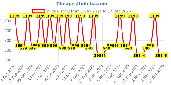 myntra.com eCraftIndia Red & White 2 Pcs Valentine Gift Set ecraftindia Price History Graph from 1 Sep 2024 to 17 Dec 2025