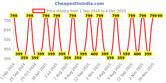 myntra.com eCraftIndia Red & White 2 Pcs Valentine Gift Set ecraftindia Price History Graph from 1 Sep 2024 to 3 Dec 2025