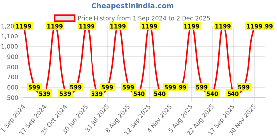 myntra.com eCraftIndia Red & White 2 Pcs Valentine Gift Set ecraftindia Price History Graph from 1 Sep 2024 to 1 Dec 2025