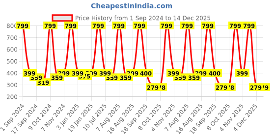 myntra.com eCraftIndia Red & White 2 Pcs Valentine Gift Set ecraftindia Price History Graph from 1 Sep 2024 to 14 Dec 2025