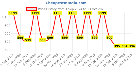 myntra.com eCraftIndia Red & White 2 Pcs Valentine Gift Set ecraftindia Price History Graph from 1 Sep 2024 to 13 Oct 2025