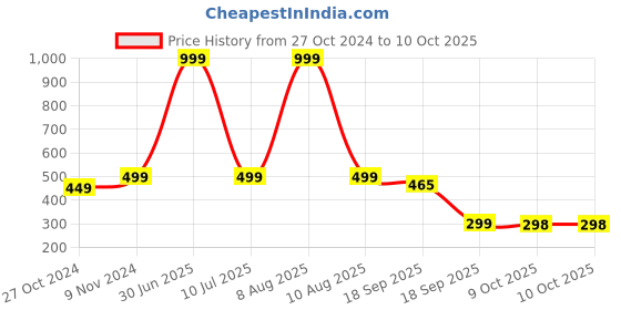 myntra.com eCraftIndia Red & White 2 Pcs Valentine Gift Set ecraftindia Price History Graph from 27 Oct 2024 to 10 Oct 2025