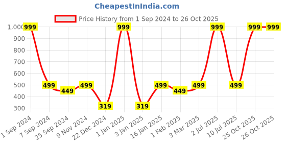 myntra.com eCraftIndia Red & White 2 Pcs Valentine Gift Set ecraftindia Price History Graph from 1 Sep 2024 to 26 Oct 2025