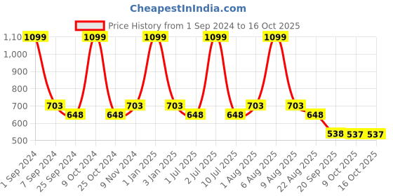 myntra.com eCraftIndia Red & White 2 Pcs Valentine Gift Set ecraftindia Price History Graph from 1 Sep 2024 to 16 Oct 2025