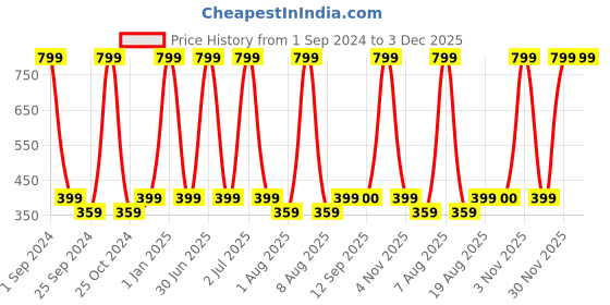 myntra.com eCraftIndia Red & White 2 Pcs Valentine Gift Set ecraftindia Price History Graph from 1 Sep 2024 to 2 Dec 2025