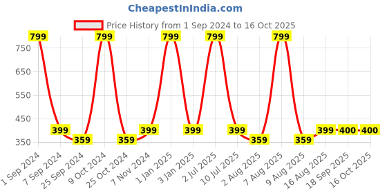 myntra.com eCraftIndia Red & White 2 Pcs Valentine Gift Set ecraftindia Price History Graph from 1 Sep 2024 to 16 Oct 2025
