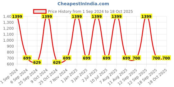 myntra.com eCraftIndia Red & White 2 Pcs Valentine's Day Gift Set ecraftindia Price History Graph from 1 Sep 2024 to 16 Oct 2025