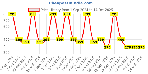 myntra.com eCraftIndia Red & White 2 Pcs Valentine's Day Gift Set ecraftindia Price History Graph from 1 Sep 2024 to 14 Oct 2025