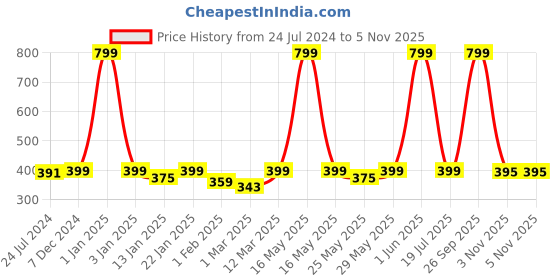 myntra.com eCraftIndia Red & White 2 Pieces Couple Statue Figurine Showpiece ecraftindia Price History Graph from 24 Jul 2024 to 3 Nov 2025