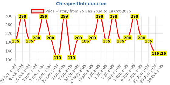 myntra.com eCraftIndia Red & White 2 Pieces Wooden Shubh Labh With Diyas ecraftindia Price History Graph from 25 Sep 2024 to 18 Oct 2025