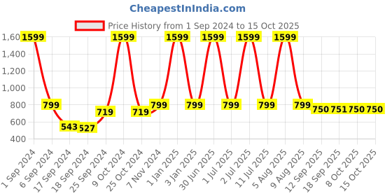myntra.com eCraftIndia Red & White 3 Pcs Valentine Day Gift Set ecraftindia Price History Graph from 1 Sep 2024 to 15 Oct 2025