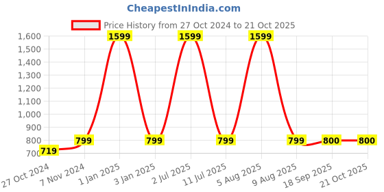 myntra.com eCraftIndia Red & White 3 Pcs Valentine Gift Set ecraftindia Price History Graph from 27 Oct 2024 to 20 Oct 2025