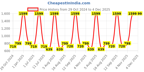 myntra.com eCraftIndia Red & White 3 Pcs Valentine Gift Set ecraftindia Price History Graph from 29 Oct 2024 to 4 Dec 2025