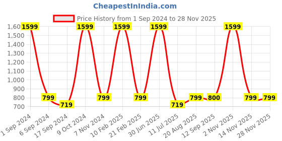 myntra.com eCraftIndia Red & White 3 Pcs Valentine Gift Set ecraftindia Price History Graph from 1 Sep 2024 to 27 Nov 2025