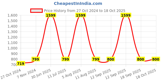 myntra.com eCraftIndia Red & White 3 Pcs Valentine Gift Set ecraftindia Price History Graph from 27 Oct 2024 to 18 Oct 2025