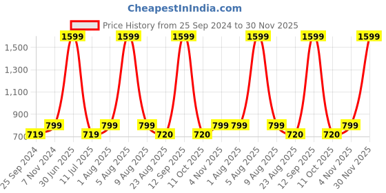 myntra.com eCraftIndia Red & White 3 Pcs Valentine Gift Set ecraftindia Price History Graph from 25 Sep 2024 to 30 Nov 2025