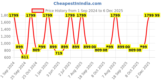 myntra.com eCraftIndia Red & White 3 Pcs Valentine Gift Set ecraftindia Price History Graph from 1 Sep 2024 to 6 Dec 2025