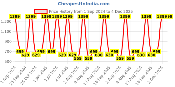 myntra.com eCraftIndia Red & White 3 Pcs Valentine Gift Set ecraftindia Price History Graph from 1 Sep 2024 to 4 Dec 2025