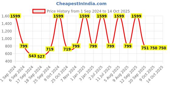 myntra.com eCraftIndia Red & White 3 Pcs Valentine Gift Set ecraftindia Price History Graph from 1 Sep 2024 to 13 Oct 2025