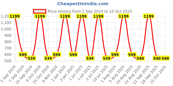 myntra.com eCraftIndia Red & White 3 Pcs Valentine Gift Set ecraftindia Price History Graph from 1 Sep 2024 to 14 Oct 2025