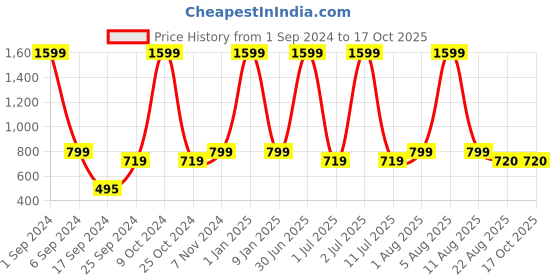 myntra.com eCraftIndia Red & White 3 Pcs Valentine Gift Set ecraftindia Price History Graph from 1 Sep 2024 to 16 Oct 2025