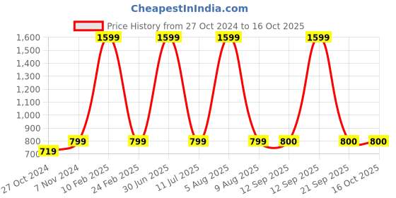 myntra.com eCraftIndia Red & White 3 Pcs Valentine Gift Set ecraftindia Price History Graph from 27 Oct 2024 to 16 Oct 2025