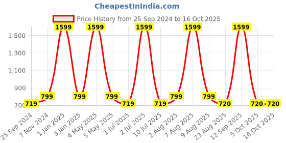 myntra.com eCraftIndia Red & White 3 Pcs Valentine Gift Set ecraftindia Price History Graph from 25 Sep 2024 to 16 Oct 2025