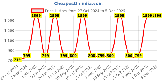 myntra.com eCraftIndia Red & White 3 Pcs Valentine Gift Set ecraftindia Price History Graph from 27 Oct 2024 to 5 Dec 2025