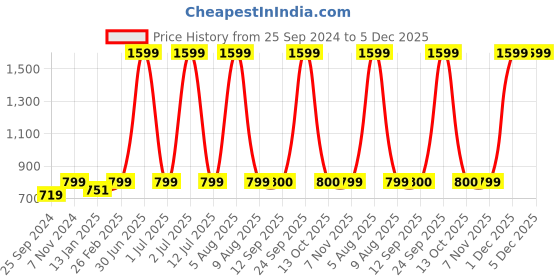 myntra.com eCraftIndia Red & White 3 Pcs Valentine Gift Set ecraftindia Price History Graph from 25 Sep 2024 to 5 Dec 2025