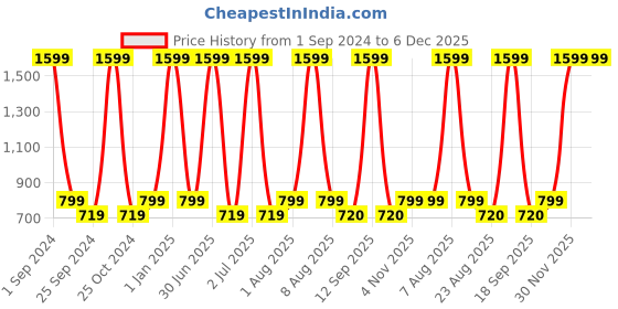 myntra.com eCraftIndia Red & White 3 Pcs Valentine's Day Gift Set ecraftindia Price History Graph from 1 Sep 2024 to 6 Dec 2025
